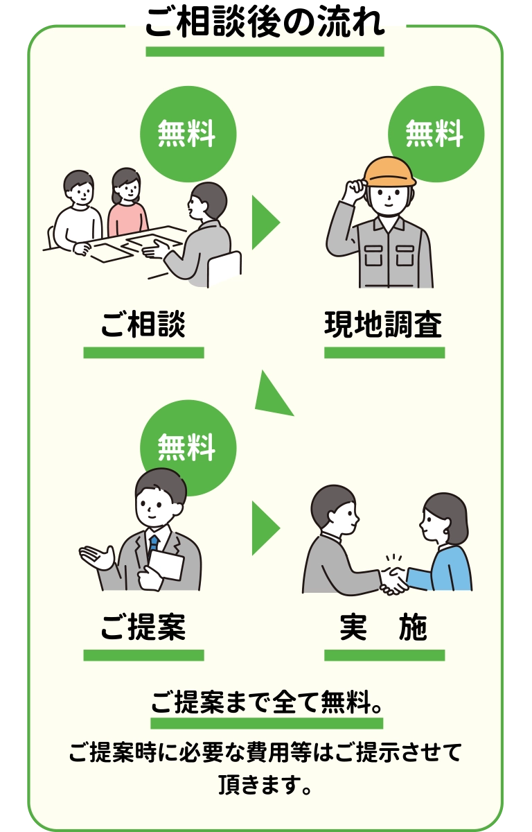 ご相談後の流れ
